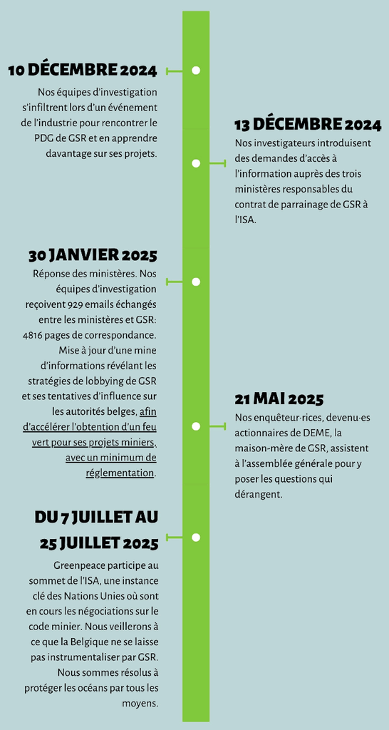 Ligne du temps représentant le travail d'investigation pour notre campagne océan entre 2024 et 2025 Ligne du temps représentant le travail d'investigation pour notre campagne océan entre 2024 et 2025