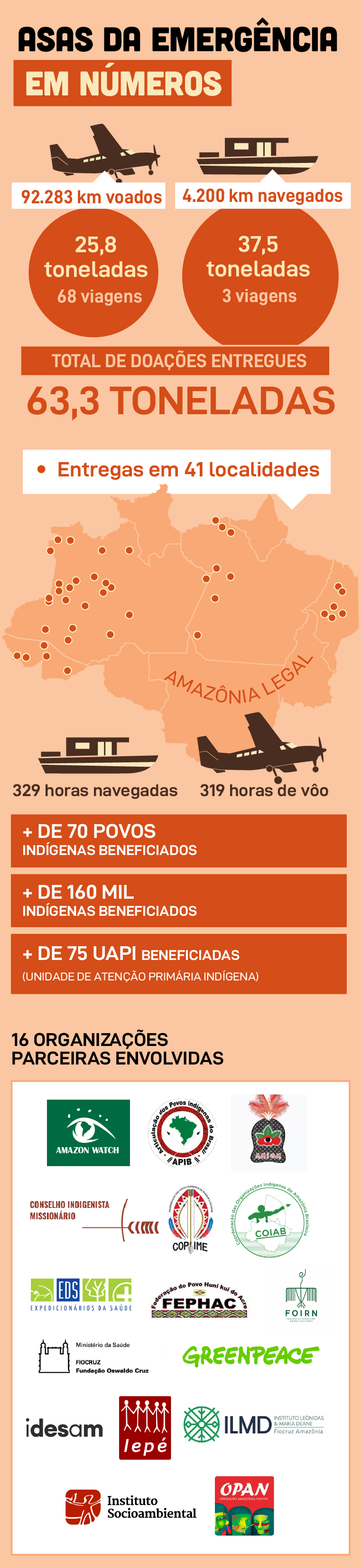 Asas da Emergência em números