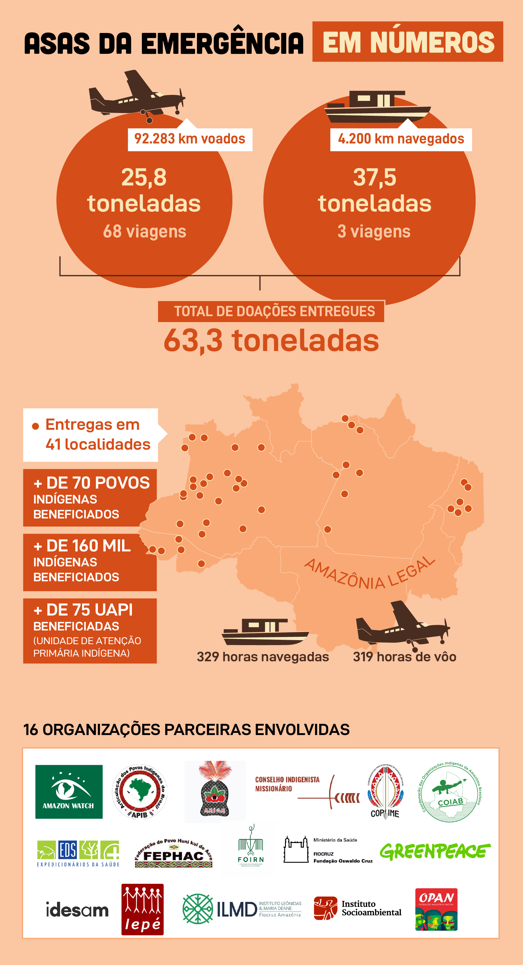 Asas da Emergência em números