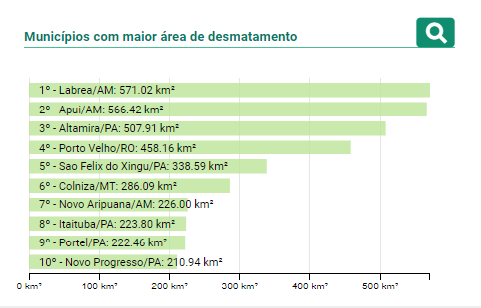 Conheça Colniza, o município que mais desmata no Brasil