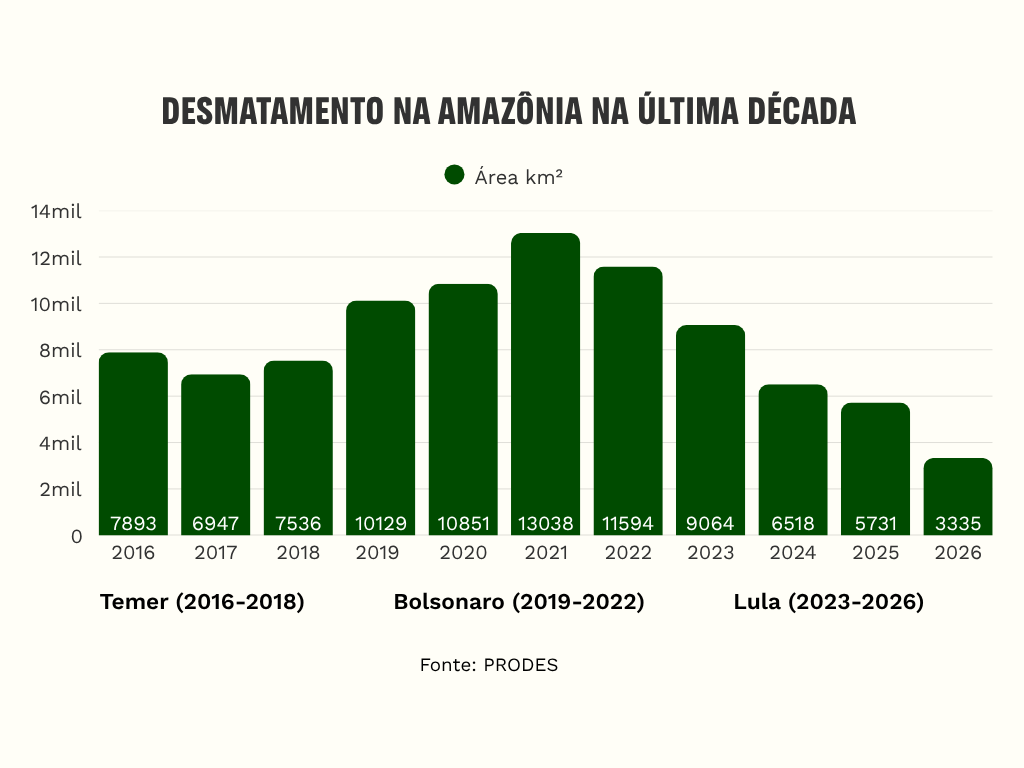 gráfico que mostra a evolução até o menor do desmatamento da Amazônia em 2026 Jair Bolsonaro (2019–2022): Média anual: 11.403 km² com retomada do crescimento das taxas de desmatamento, com pico de 13.038 km² em 2021. Luiz Inácio Lula da Silva — 3º mandato (2023–2025): Média anual: 6.162 km², com queda de 9.064 km² em 2023 para 3.335 km² em 2026.