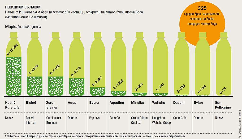 Пластмасови частици в бутилираната вода