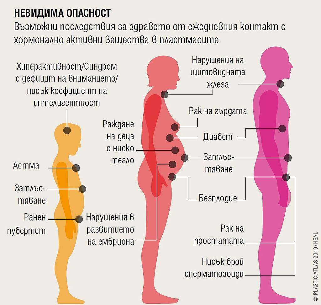Последствия за здравето от химикалите в пластмасата © Plastic Atlas 2019/ HEAL Последствия за здравето от химикалите в пластмасата © Plastic Atlas 2019/ HEAL