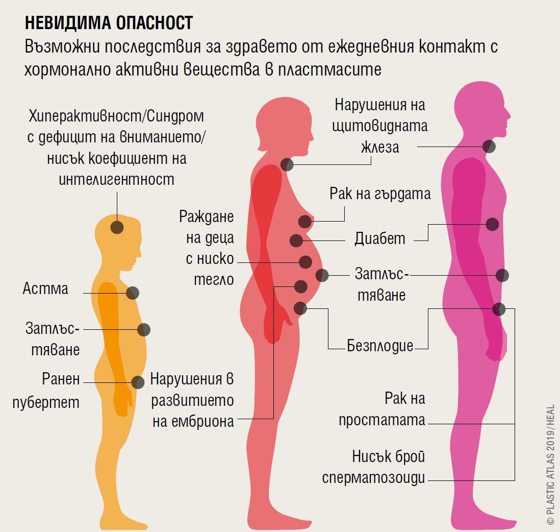 Последствия за здравето от химикалите в пластмасата