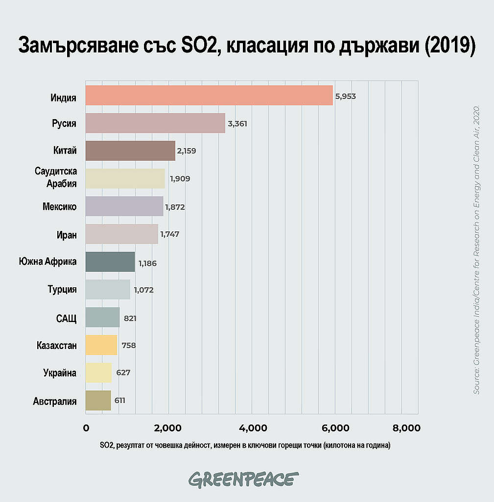 Класация на замърсяването със SO2, 2019 © „Грийнпийс“ – Индия/ Център за изследване на енергията и чистия въздух, 2020