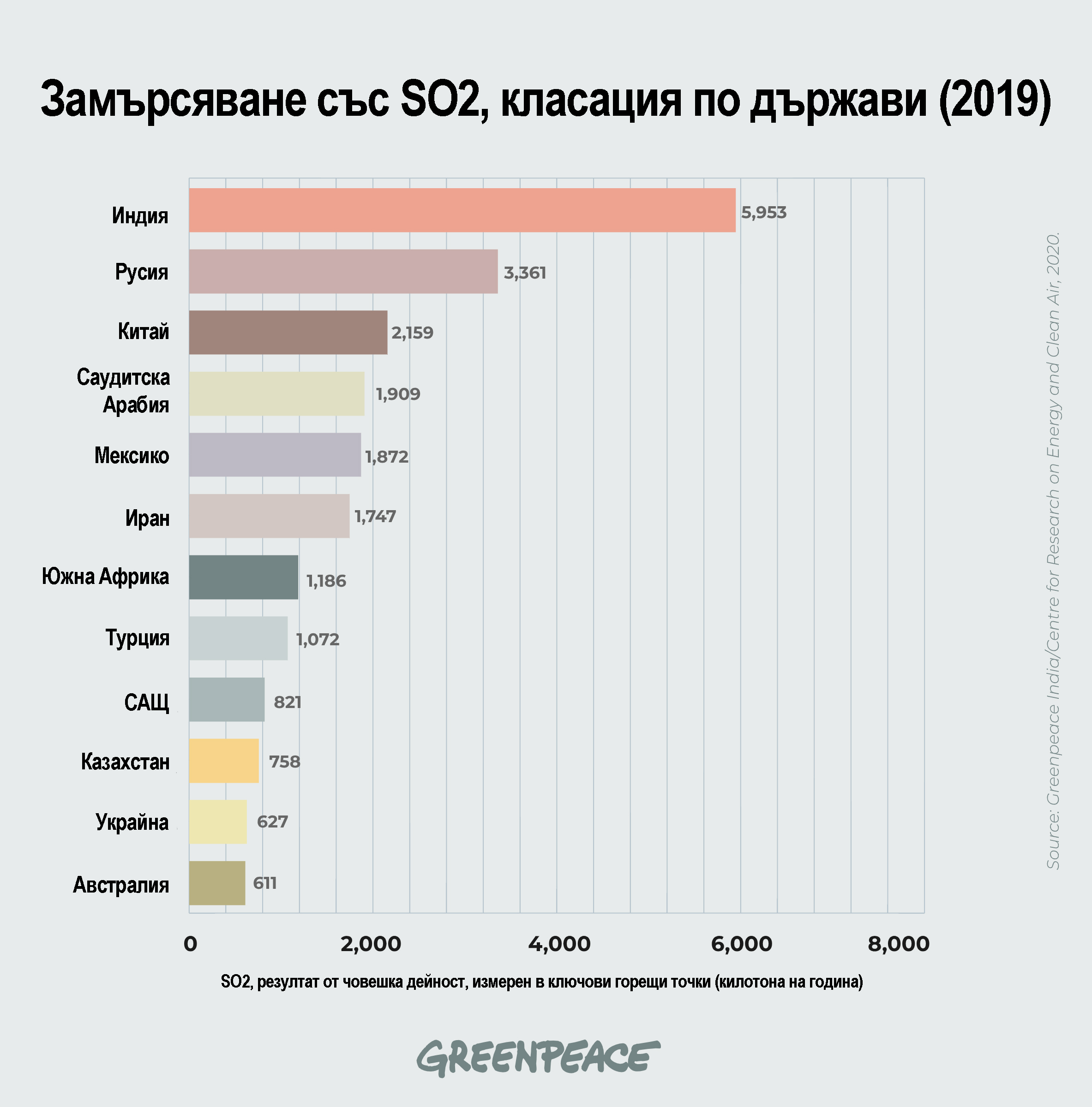 Класация на замърсяването със SO2, 2019