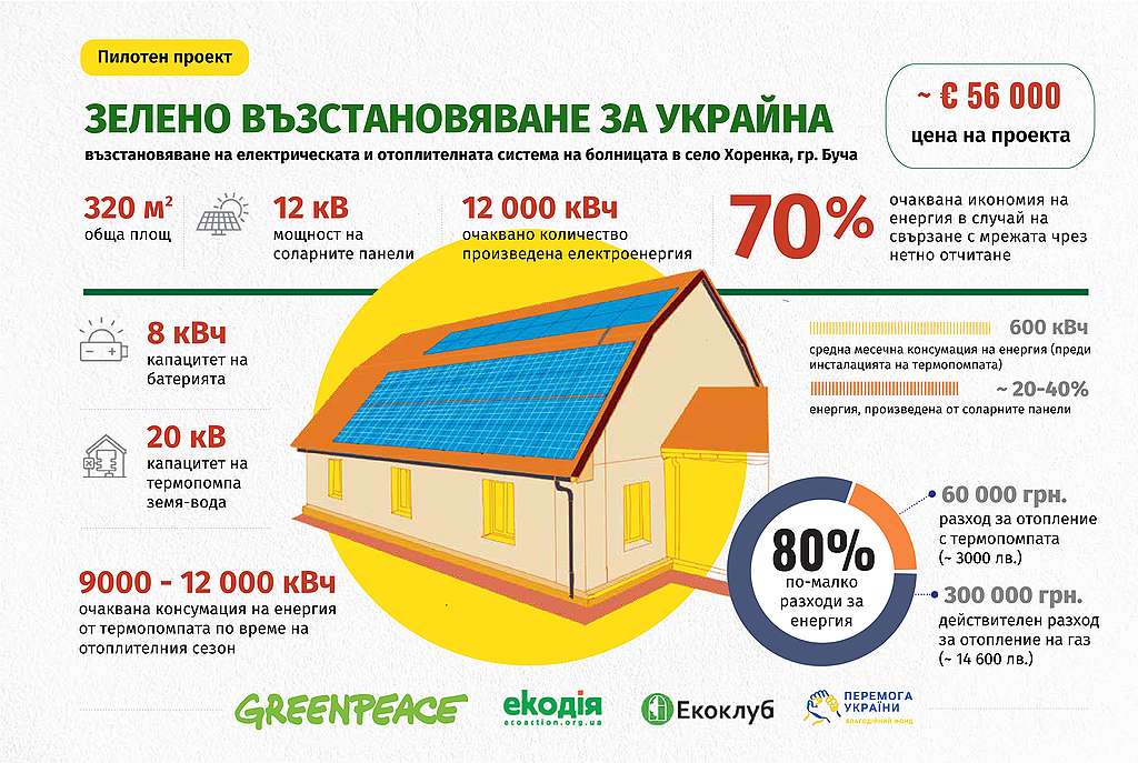 Инсталиране на соларни панели на болницата в село Хоренка, Украйна