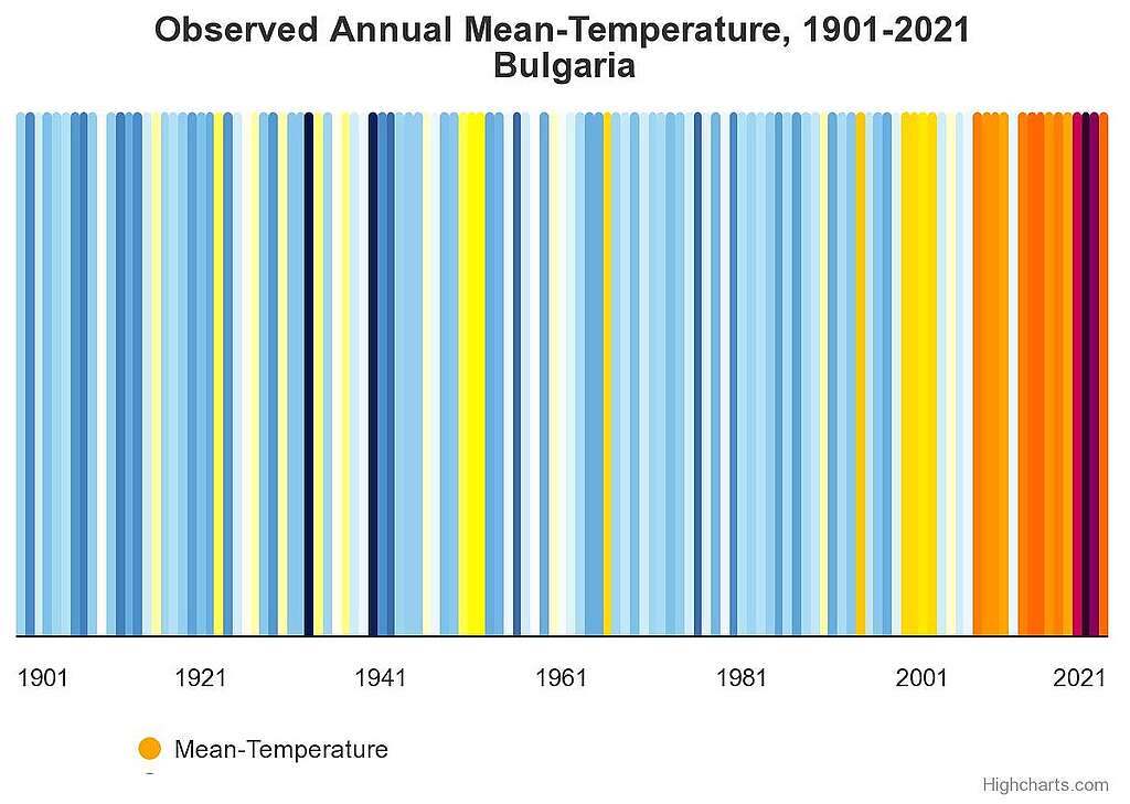 Цветова схема на средни температури в България в периода 1901 – 2021 г. Цветова схема на средни температури в България в периода 1901 – 2021 г.