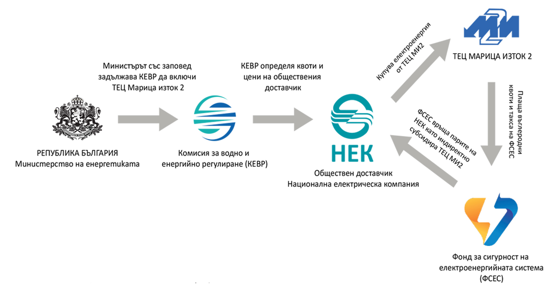 100 въпроса за либерализацията: Краят на регулирания модел в електроенергетиката