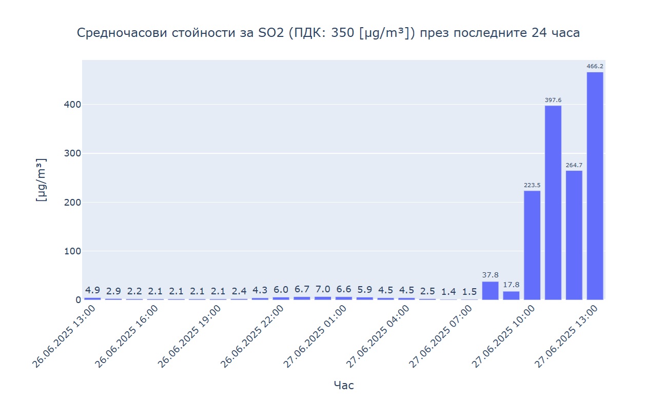 ТЕЦ „Бобов дол“ лъже, че не обгазява, докато бълва още серен диоксид