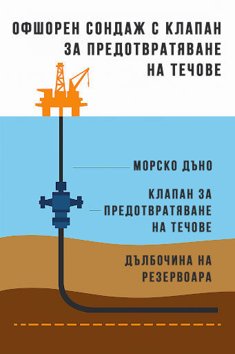 Добив на нефт и газ в Черно море: технологични предизвикателства и рискове за безопасността