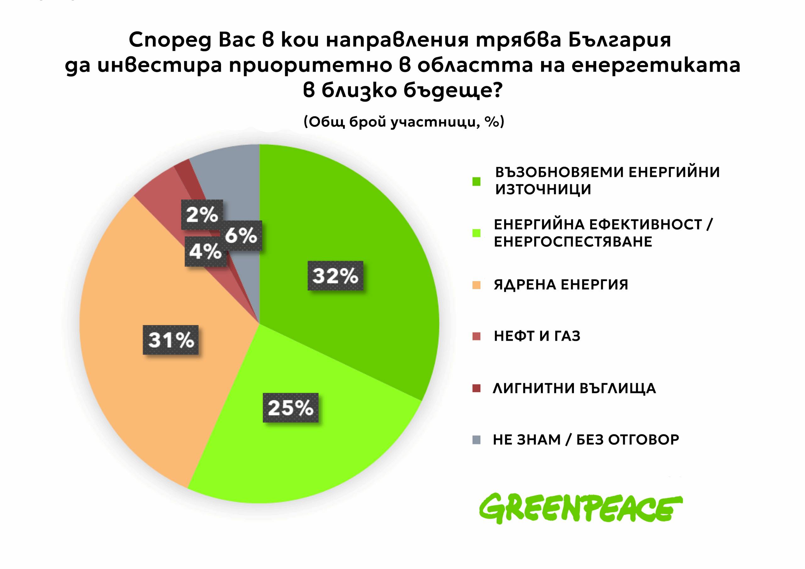 Независимо от партията: Българите предпочитат възобновяемата енергия пред изкопаемите горива