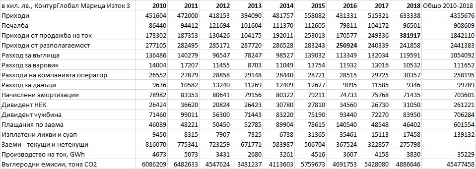 Финансови и производствени данни на „КонтурГлобал Марица Изток 3“ за периода 2010-2018 г., извлечени от публикуваните в Търговския регистър годишни отчети. © Димитър Събев/ Bodil.bg Финансови и производствени данни на „КонтурГлобал Марица Изток 3“ за периода 2010-2018 г., извлечени от публикуваните в Търговския регистър годишни отчети. © Димитър Събев/ Bodil.bg