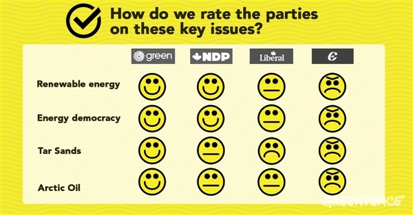 A chart rating the parties on four policy areas