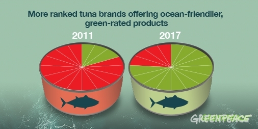 2017 Tuna Ranking reveals more green tuna products but not enough green tuna aisles