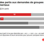 #Élections2018 : les partis sont-ils leaders ou parias en environnement?