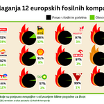 Greenpeaceova analiza: unatoč zelenim frazama, fosilne kompanije ulažu sitniš u zelenu energiju!