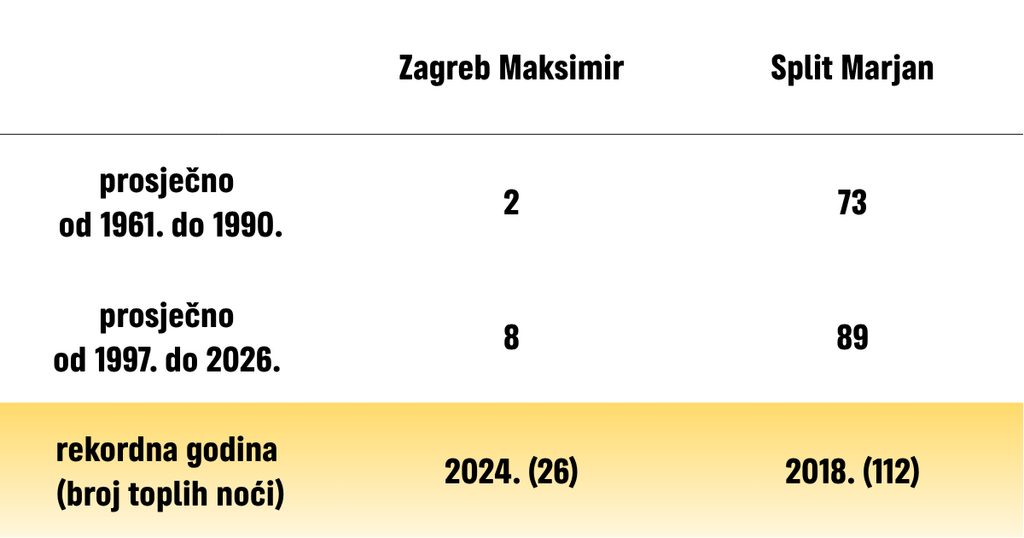Usporedba toplih noci