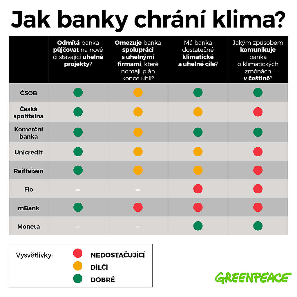 Jak banky chrání klima? Srovnávací tabulka.
