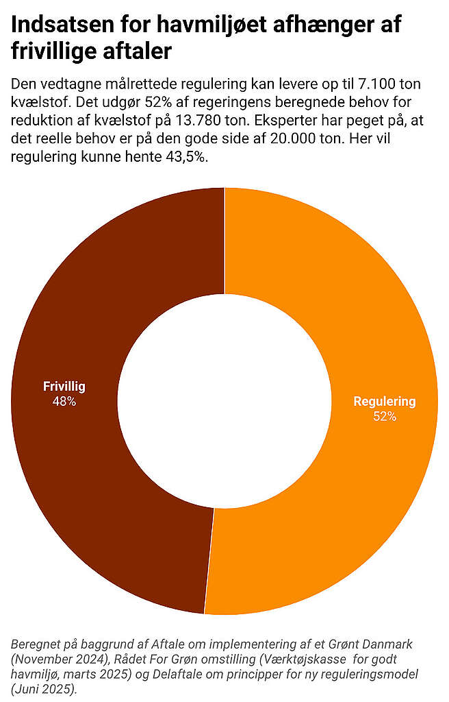 Grafik viser at den politiske aftale om kvælstofreguleringer kommer lidt over halvdelen af vejen til mål - og indsatsen er baseret på frivillige aftaler med landbruget. Grafik viser at den politiske aftale om kvælstofreguleringer kommer lidt over halvdelen af vejen til mål - og indsatsen er baseret på frivillige aftaler med landbruget.