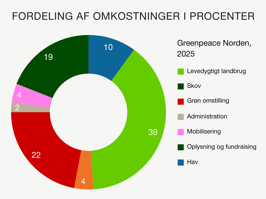 Bag om tallene: Mød de mennesker, der omsatte bidragene til grøn handling i 2025