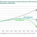 Semiconductor industry electricity consumption to more than double by 2030: study