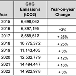 1 year after Samsung updated climate pledge, company’s emissions in South Korea have increased