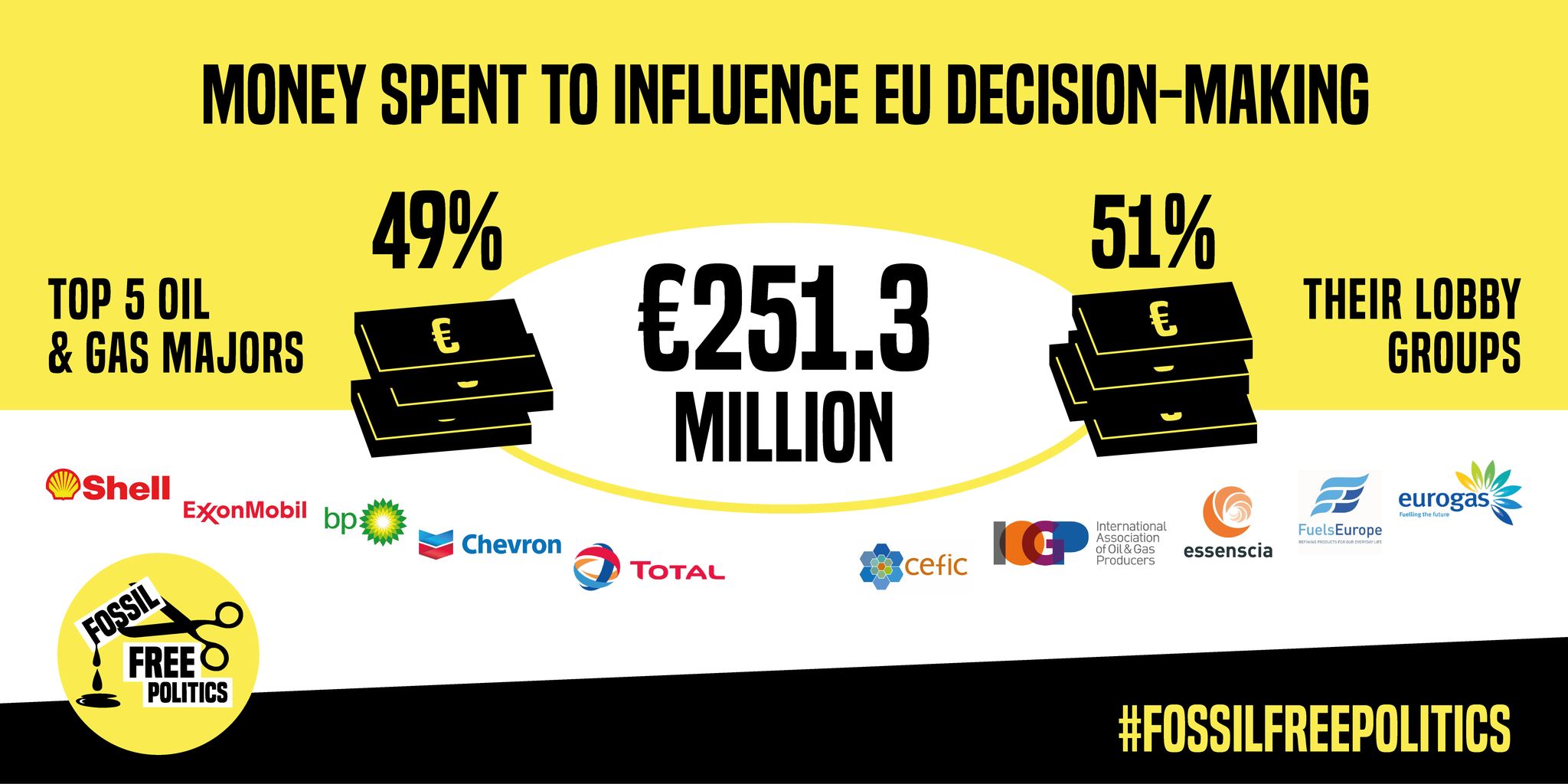 Big oil spent over €250 lobbying the EU Greenpeace European Unit