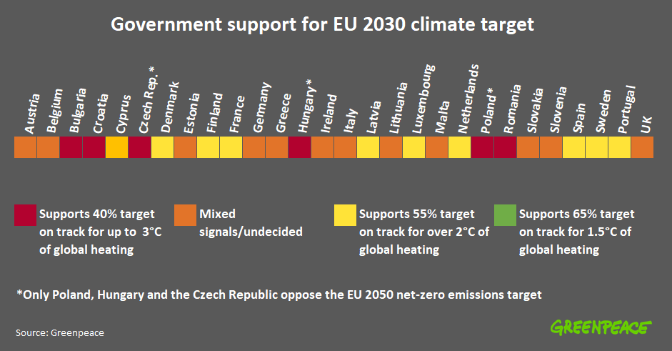 Government support for EU 2030 climate target Government support for EU 2030 climate target