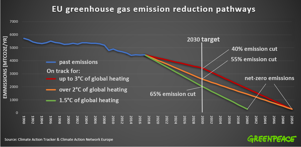 EU greenhouse gas emissions reduction pathways EU greenhouse gas emissions reduction pathways