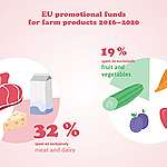Report: EU spent €252 million advertising meat and dairy