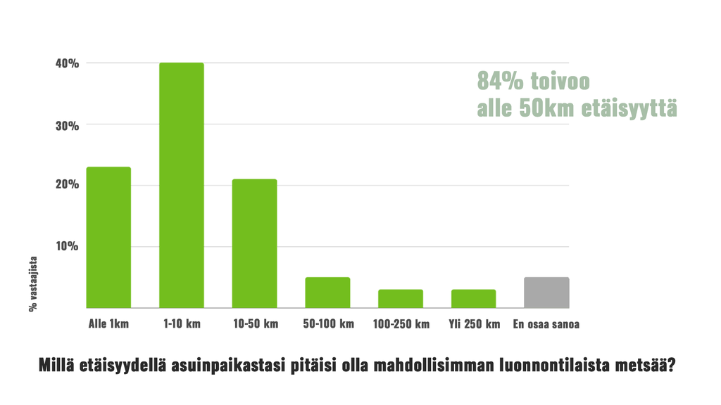 Diakrammi, joka kuvaa sitä, että kuinka pitkä etäisyys mahdollisimman luonnontilaiseen metsään pitäisi olla suomalaisten kotoa.