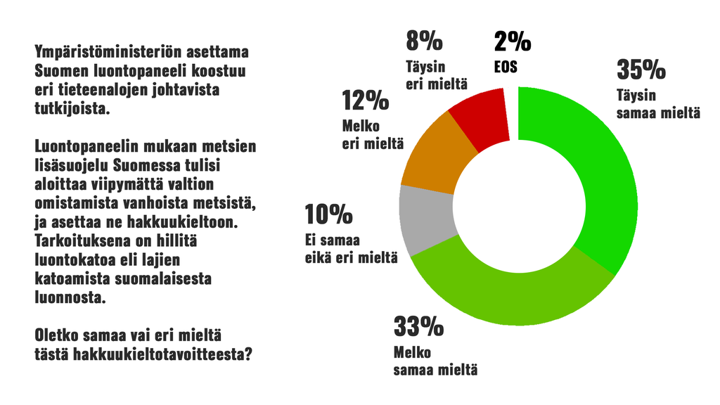 Diakrammi, joka kuvaa osuuttta suomalaisista, jotka laittaisivat vanhat metsät hakkuukieltoon.