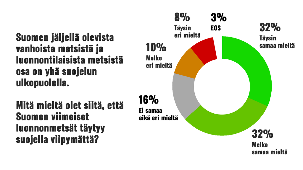 Diakrammi, joka kuvaa osuutta Suomalaisista, jotka suojelisivat jäljellä olevat luonnonmetsät.