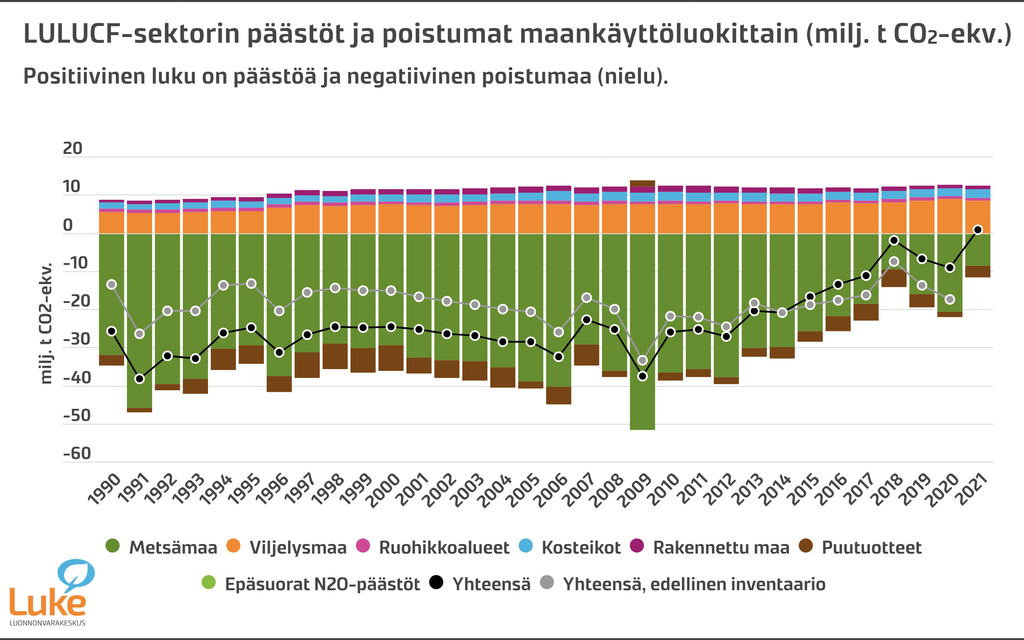 Diakrammi LULUCF-sektorin päästöistä ja poistumista maankäyttöluokittain vuodesta 1990. Diakrammi näyttää maankäyttösektroin muuttuneen nielusta päästöiksi. Luken diakrammi, joka kuvaa LULUCF-sektorin päästöjä ja poistumaa maankäyttöluokittain. Diakrammista näkee, että maankäyttösektori on muuttunut nielusta päästölähteeksi.