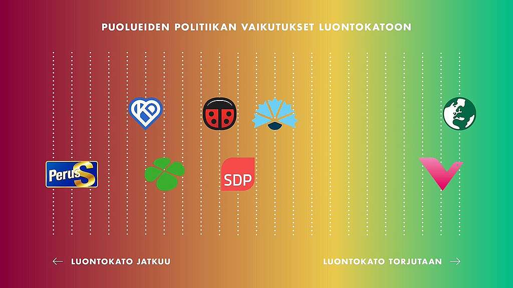 Indikaattori, joka näyttää puolueiden politiikan vaikutukset luontokatoon. Indikaattorin mukaan esimerkiksi perussuomalaisten politiikalla luontokato jatkuu, vihreiden ja vasemmistoliiton politiikalla luontokato pysäytetään. Kuvassa Indikaattori, josta näkyy, että millaiset vaikutukset eduskuntapuolueiden politiikalla olisi luontokatoon. Indikaattorin mukaan esimerkiksi vihreiden ja vasemmistoliiton politiikalla luontokato pysäytetään, mutta esimerkiksi perussuomalaisten politiikalla luontokato saa jatkua.