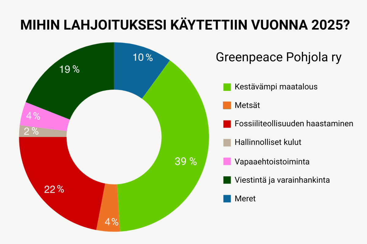 Lukujen takana: ihmiset, jotka muuttivat lahjoitukset ympäristöteoiksi vuonna 2025