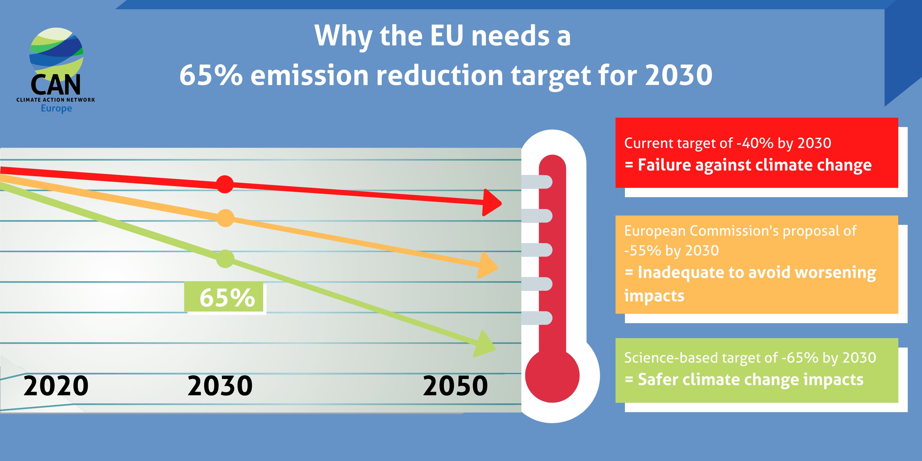 Kuvaaja, joka perustelee miksi EU:n pitäisi vähentää 65% päästöistään vuoteen 2030 mennessä.