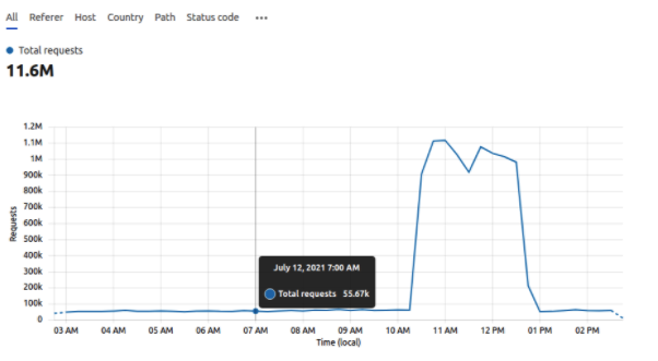 Report: 2021-07-12 DDOS on Landing Page