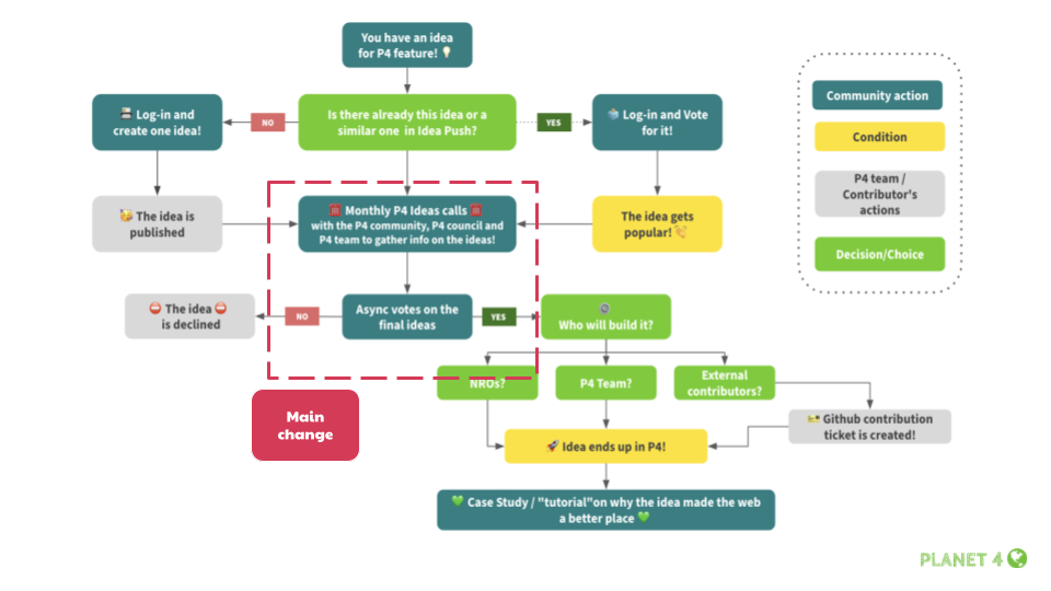 How to turn ideas into features