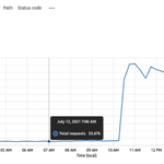 Report: 2021-09-13 Cloudflare Update error