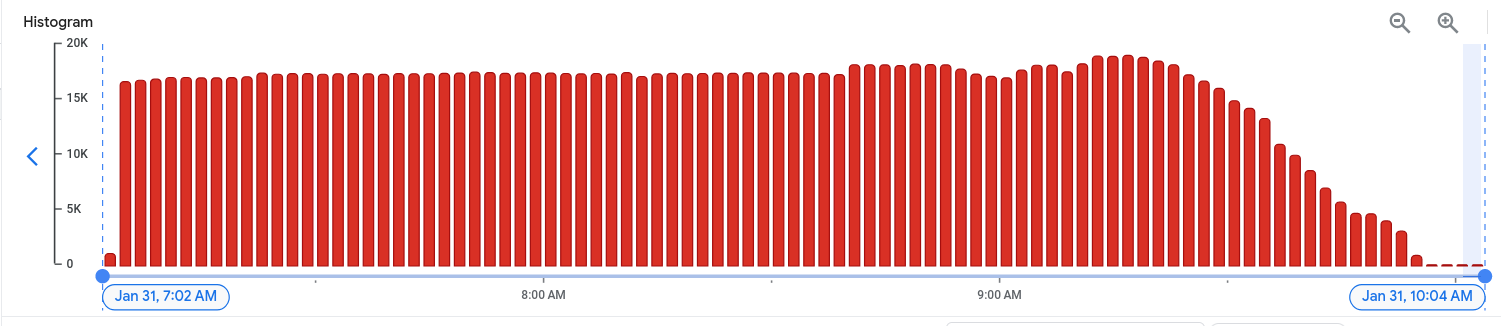 Report: 2024-01 Production Cluster CPU Spike incident