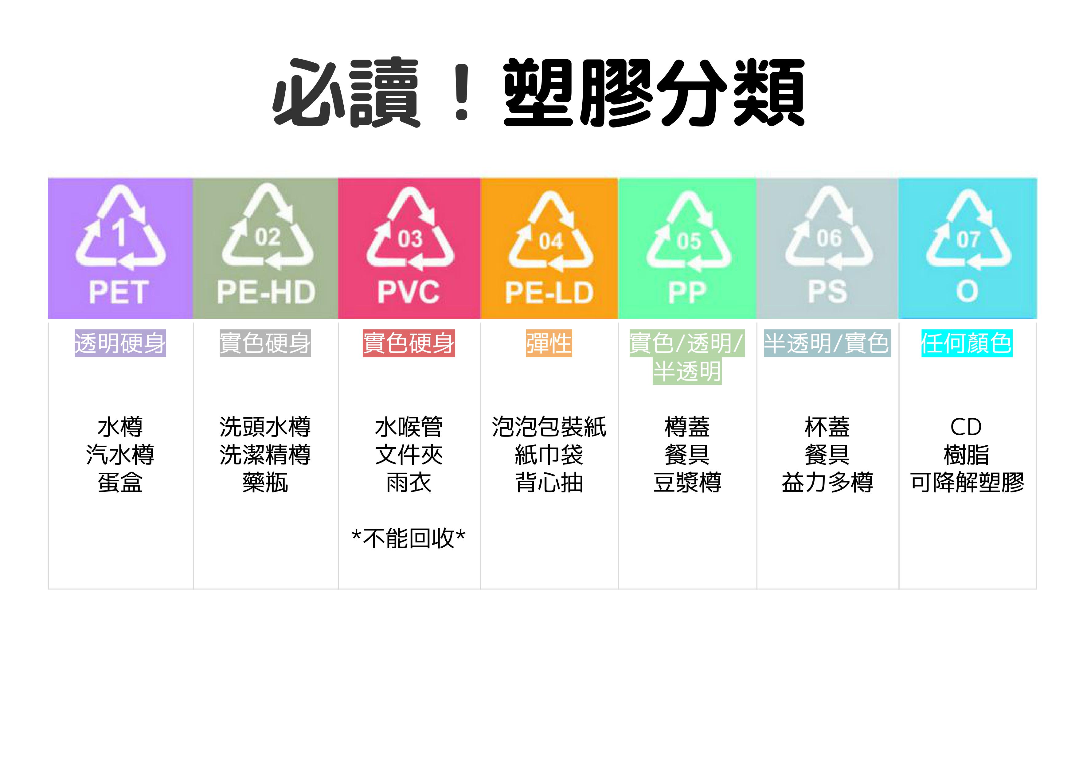 七類塑膠的基本資料及例子，認清楚就不會「污染」回收箱了。© Greenpeace