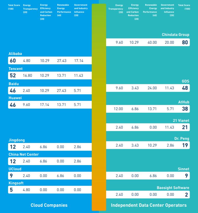 互聯網雲服務與第三方數據中心企業的可再生能源表現企業排名© Greenpeace