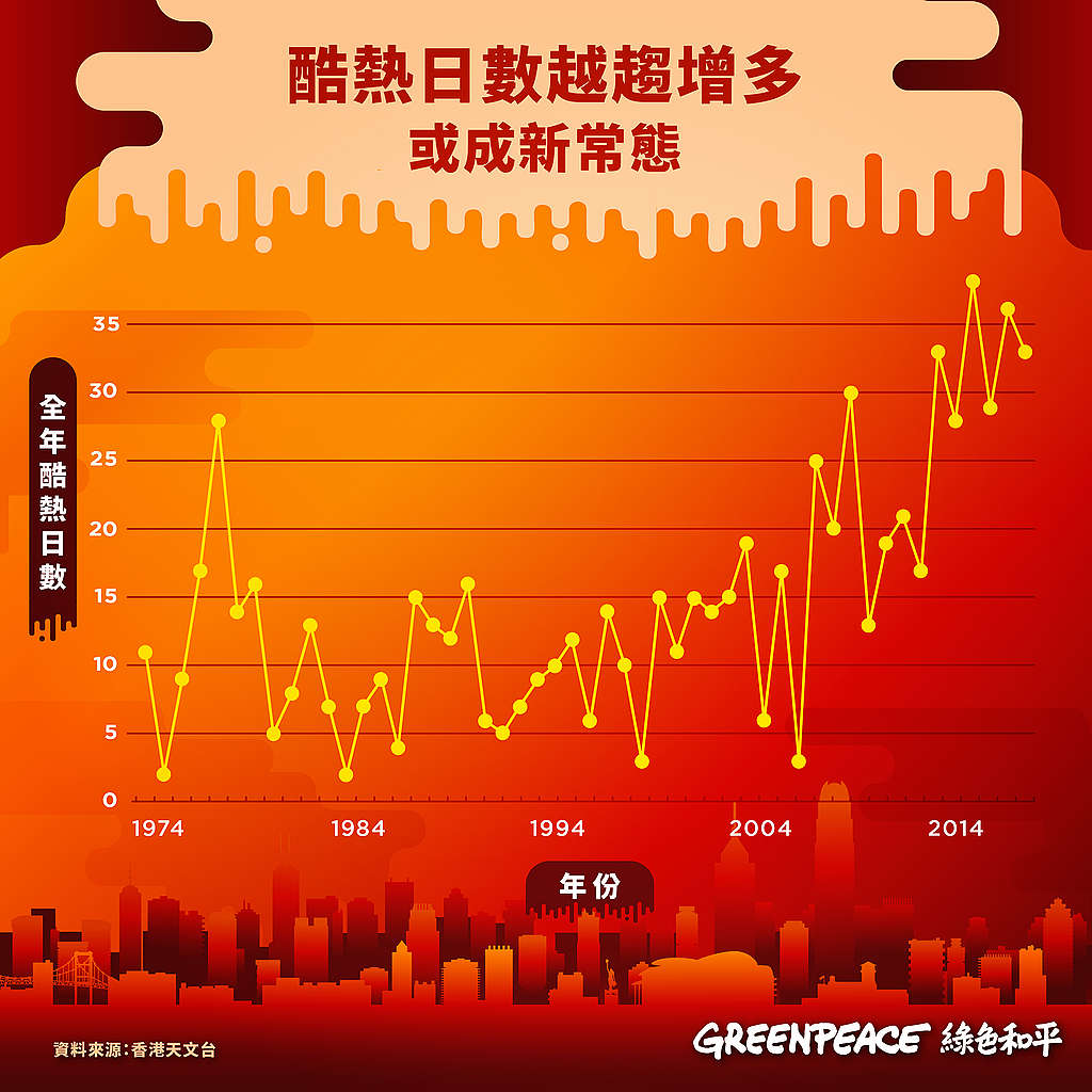 綠色和平根據香港天文台數據，分析酷熱天氣增多或成趨勢。© Greenpeace