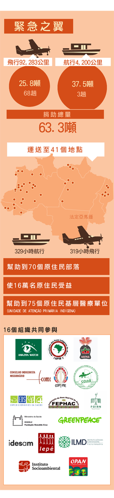 「緊急之翼」計劃以飛機和船運送物資，到41個地點共70個原住民部落。© Greenpeace