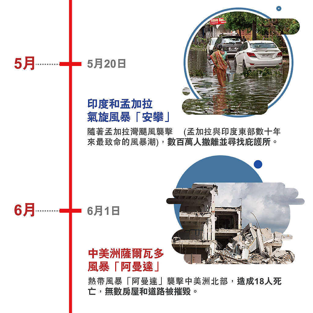 印度和孟加拉氣旋風暴「安攀」 隨著孟加拉灣颶風襲擊 (孟加拉與印度東部數十年來最致命的風暴潮)，數百萬人撤離並尋找庇護所。 中美洲薩爾瓦多風暴「阿曼達」 熱帶風暴「阿曼達」襲擊中美洲北部，造成18人死亡，無數房屋和道路被摧毀。