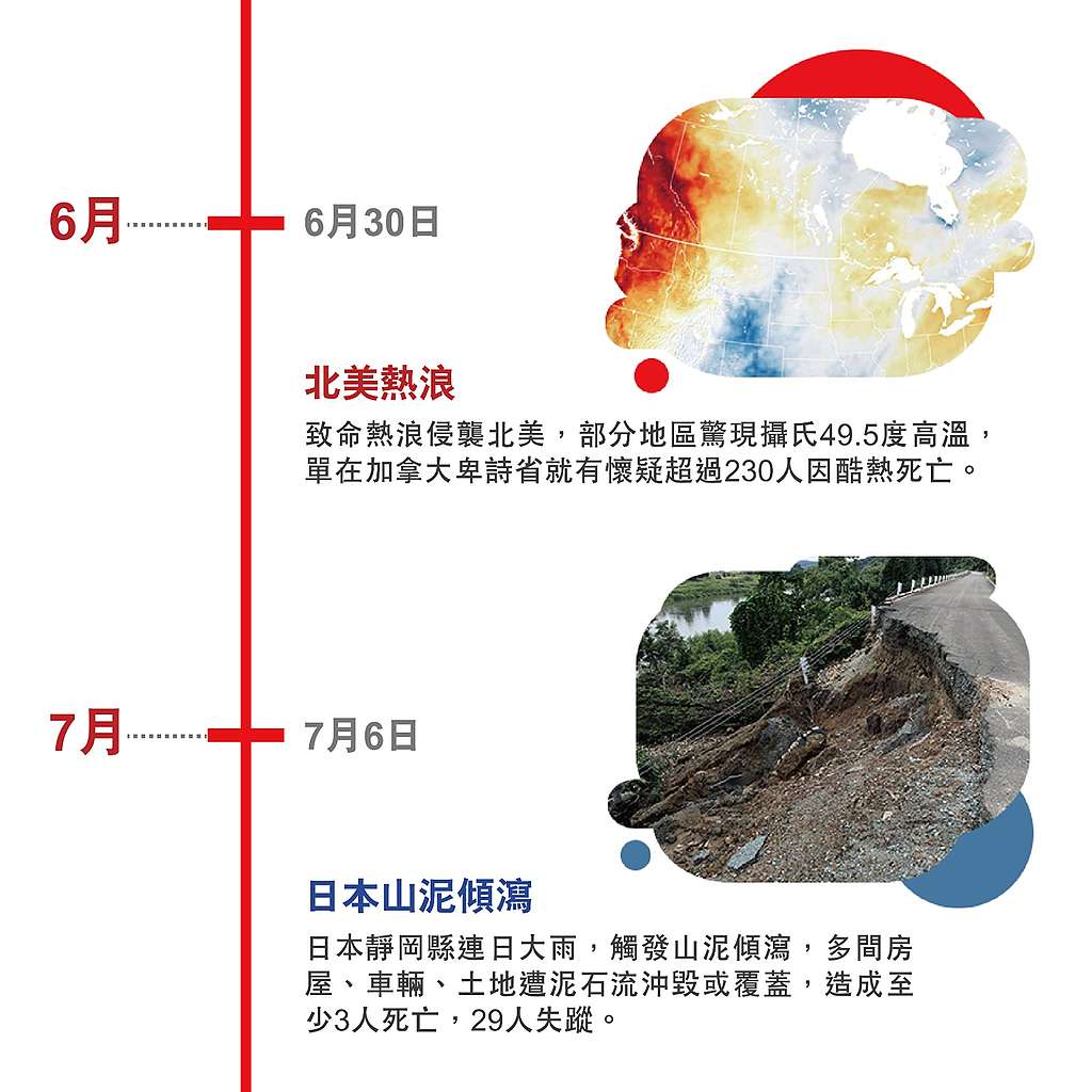 6月 6月30日 北美熱浪 致命熱浪侵襲北美，部分地區驚現攝氏49.5度高溫，單在加拿大卑詩省就有懷疑超過230人因酷熱死亡。 7月 7月6日 日本山泥傾瀉 日本靜岡縣連日大雨，觸發山泥傾瀉，多間房屋、車輛、土地遭泥石流沖毀或覆蓋，造成至少3人死亡，29人失蹤。