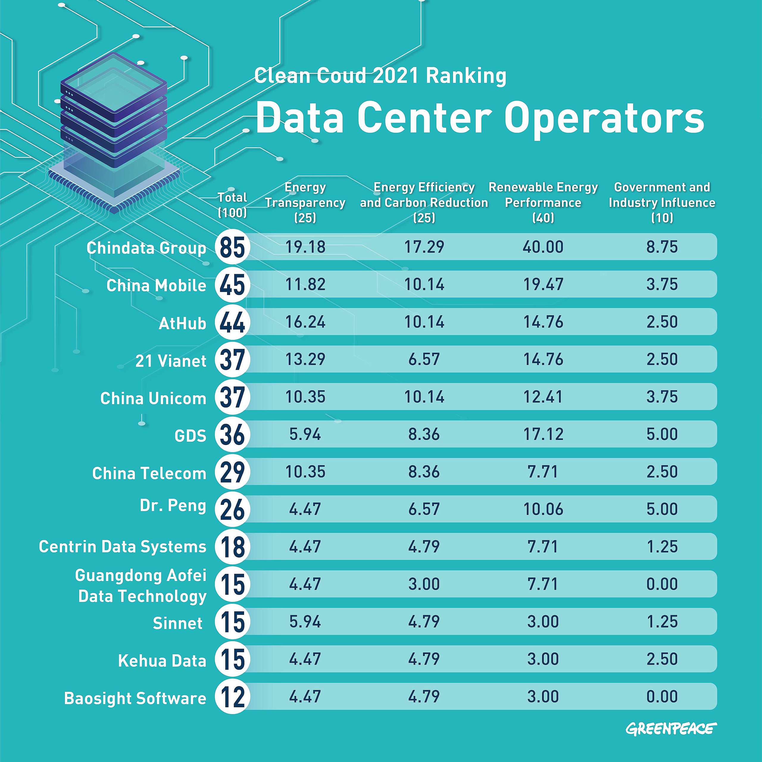 《綠色雲端2021》報告的可再生能源企業排名（英文版），排名中包括秦淮數據集團及數據港等知名巨企。© Greenpeace
