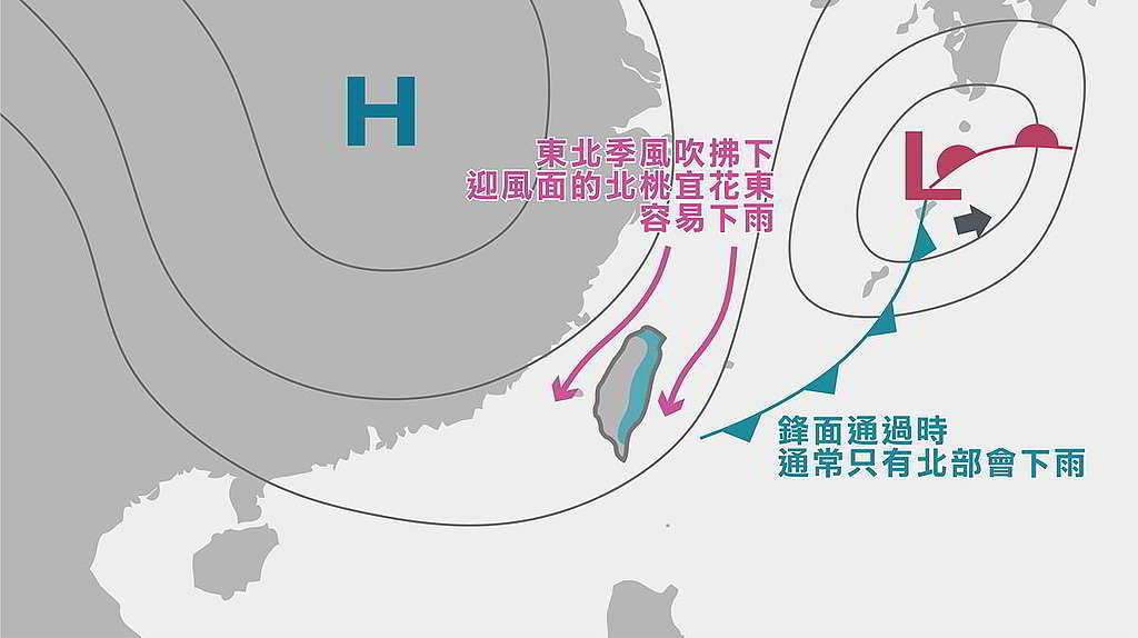台灣旱季的降水來源,主要以東北季風及鋒面為主。東北季風可以從海面吸取水氣,而鋒面可以使暖濕空氣爬升形成雲雨帶,最後使位於迎風面的北部及東部地區有雨,中南部地區的水庫則很難得到水資源。 © TyTech Taiwan